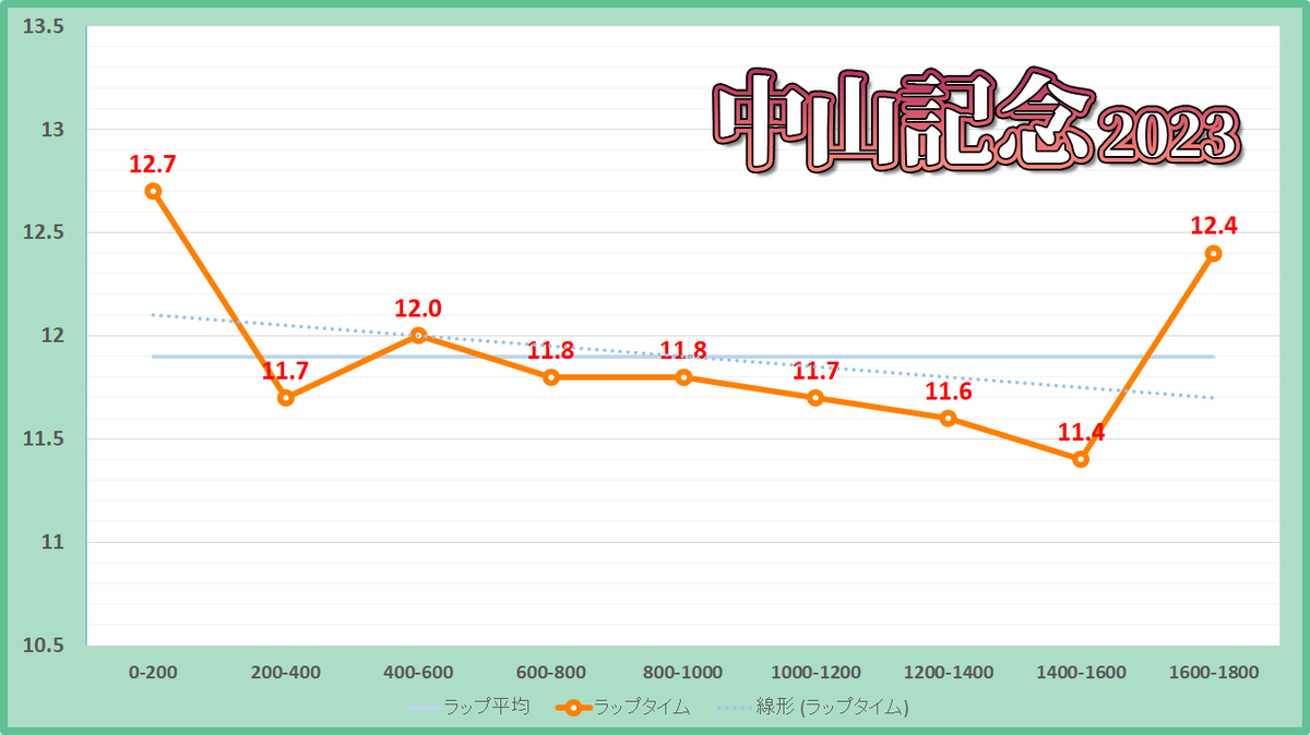 中山記念2023年のラップタイム表
