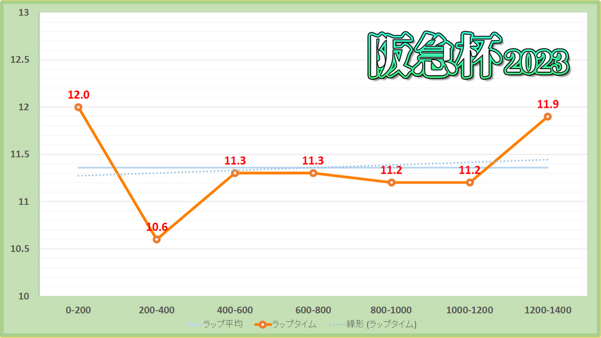 阪急杯2023年のラップタイム表