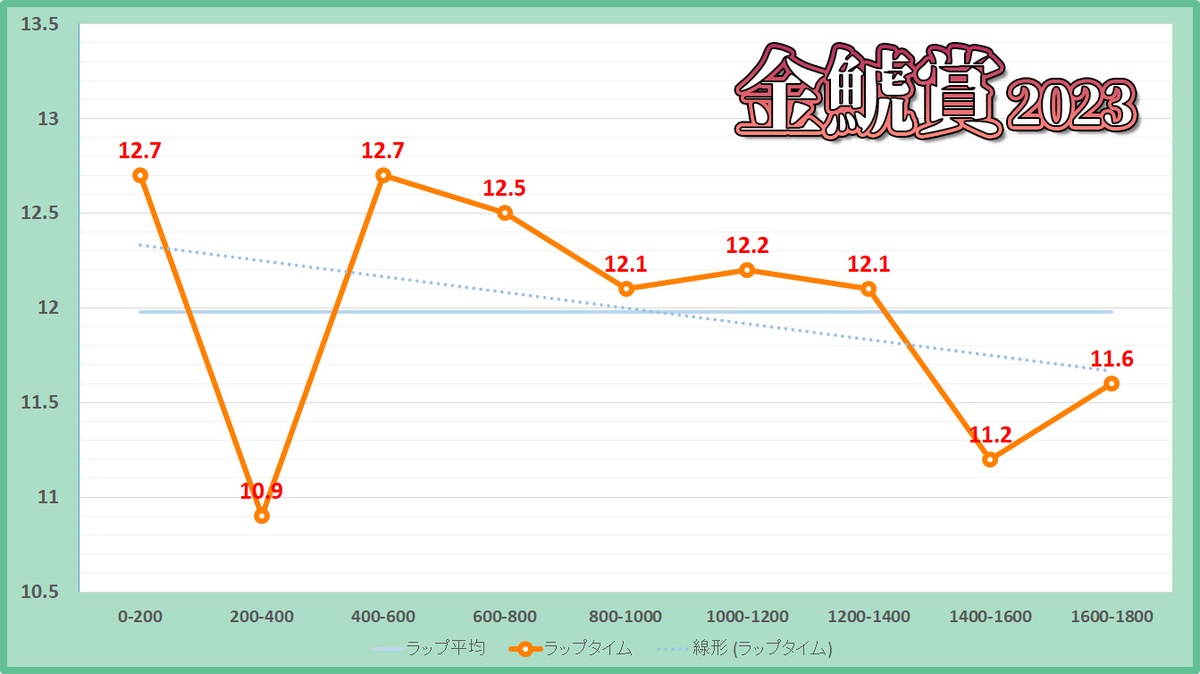 金鯱賞2023年のラップタイム表