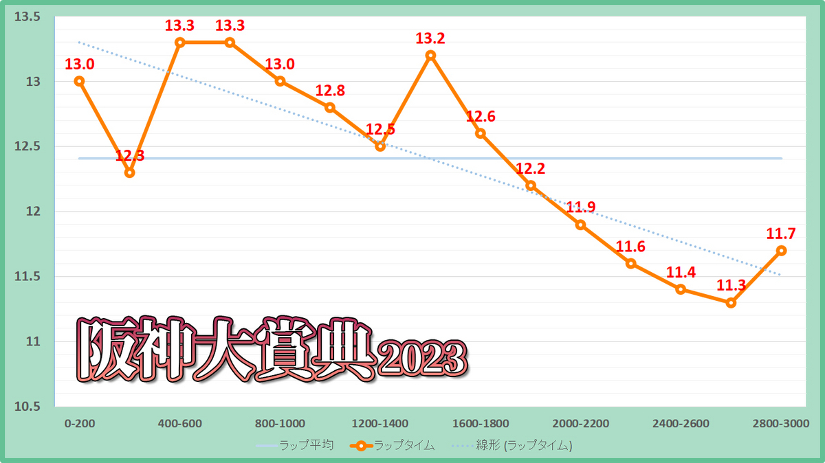 阪神大賞典2023年のラップタイム表
