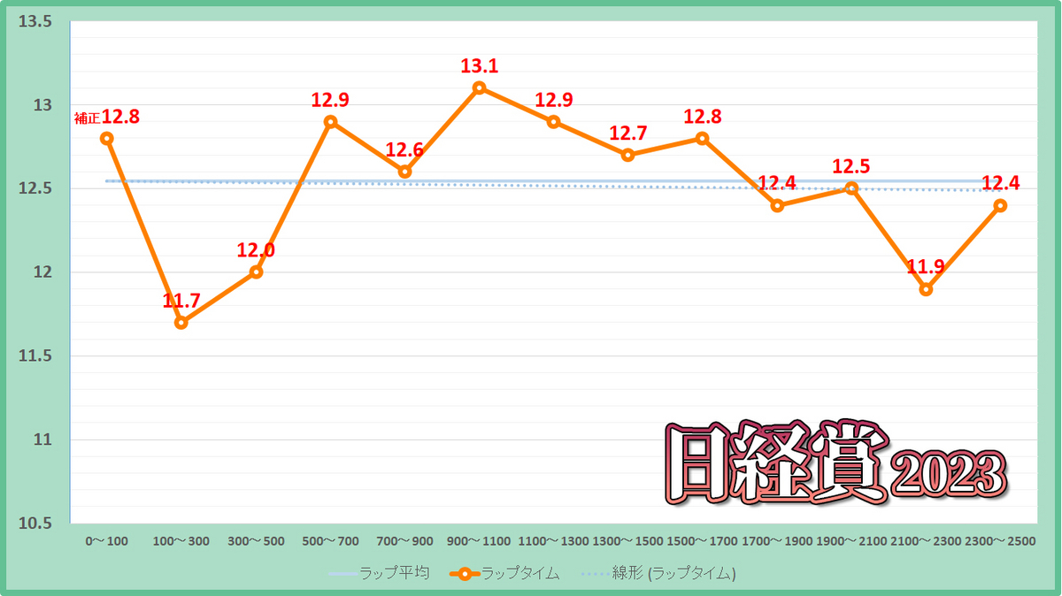 日経賞2023年のラップタイム表