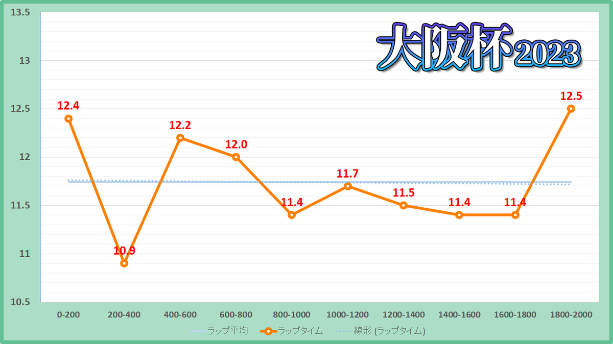 大阪杯2023年のラップタイム表