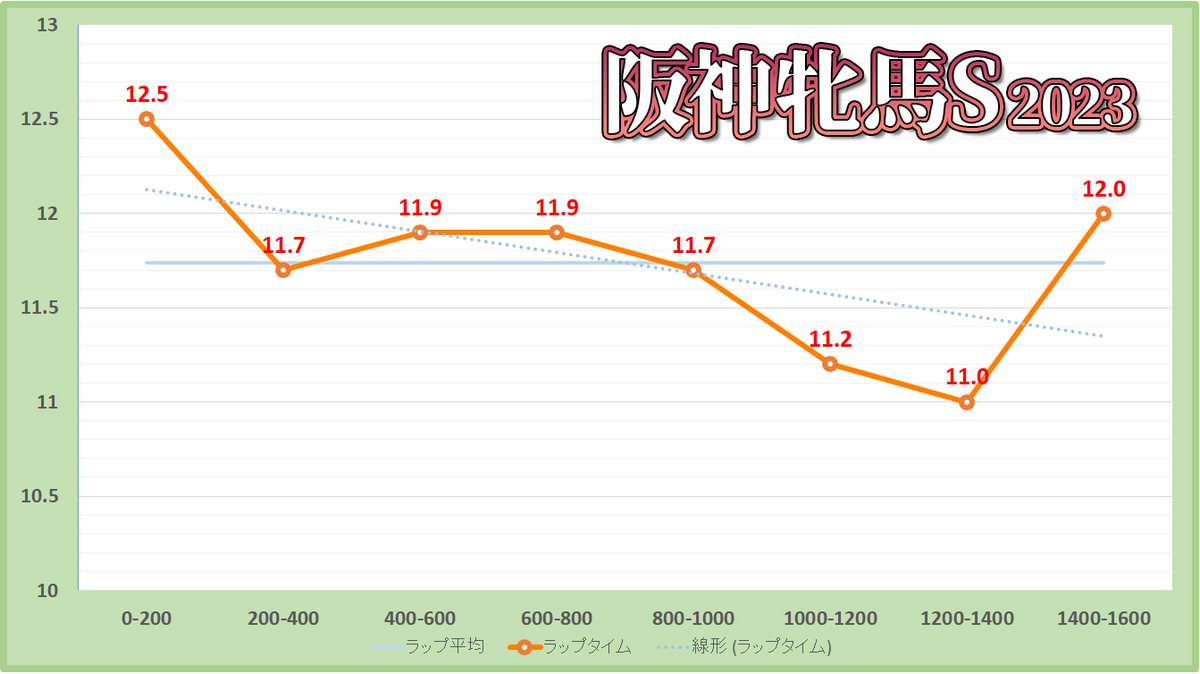 阪神牝馬ステークス2023年のラップタイム表