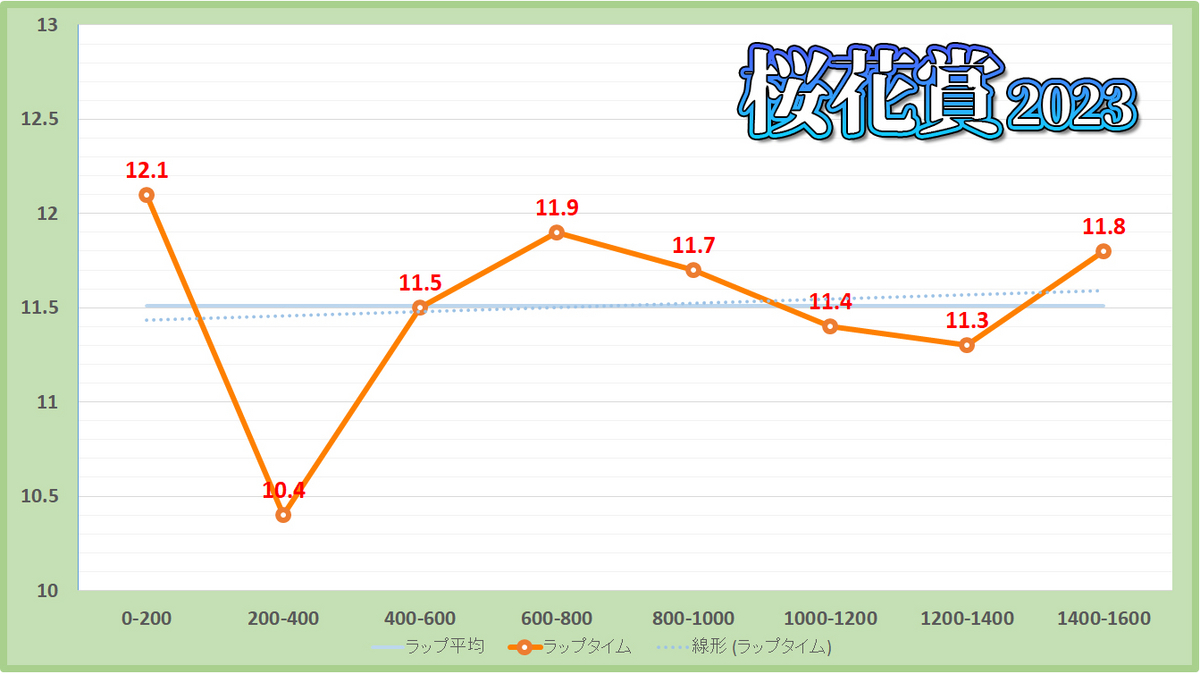 桜花賞2023年のラップタイム表