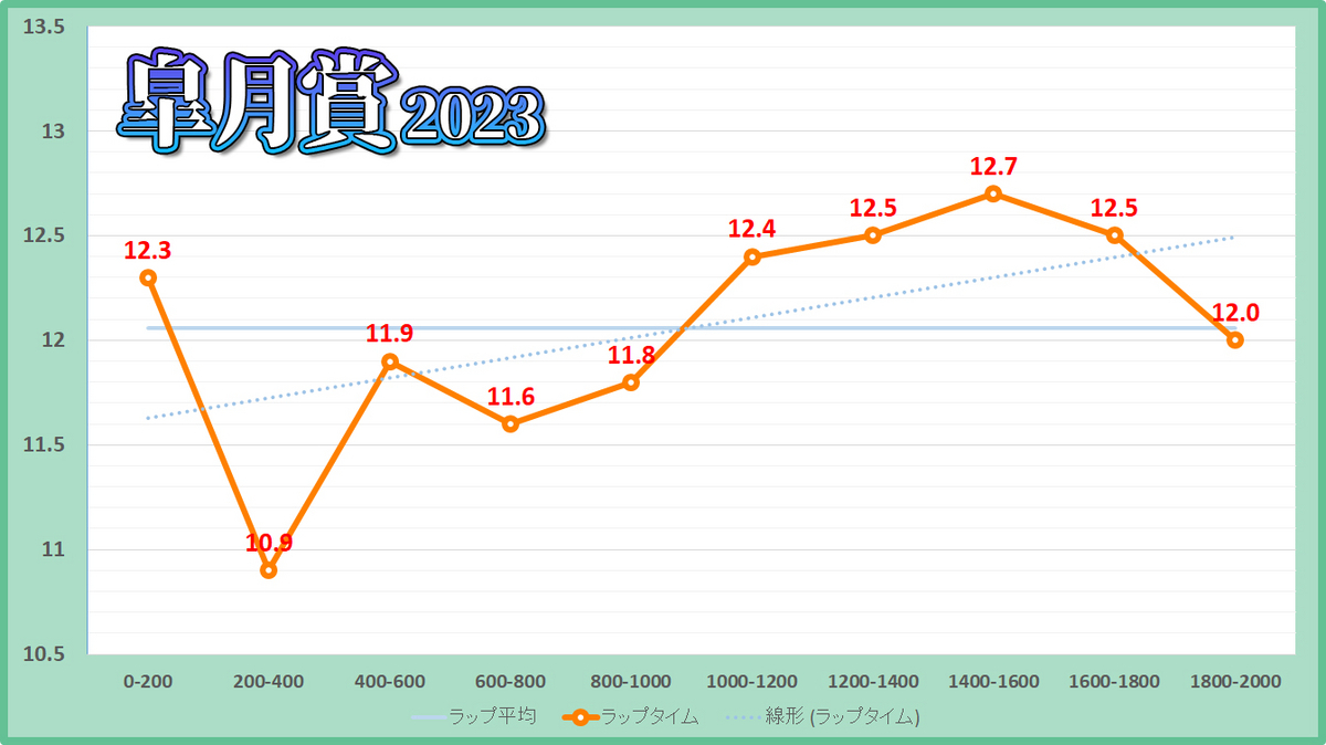 皐月賞2023年のラップタイム表