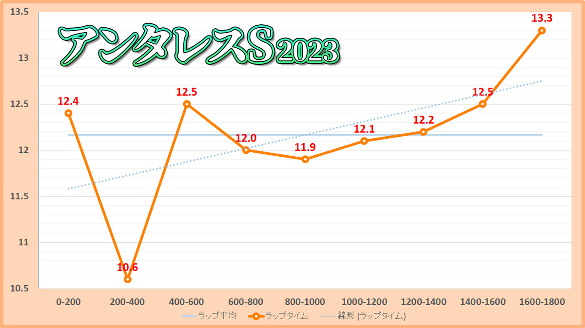 アンタレスステークス2023年のタップタイム表