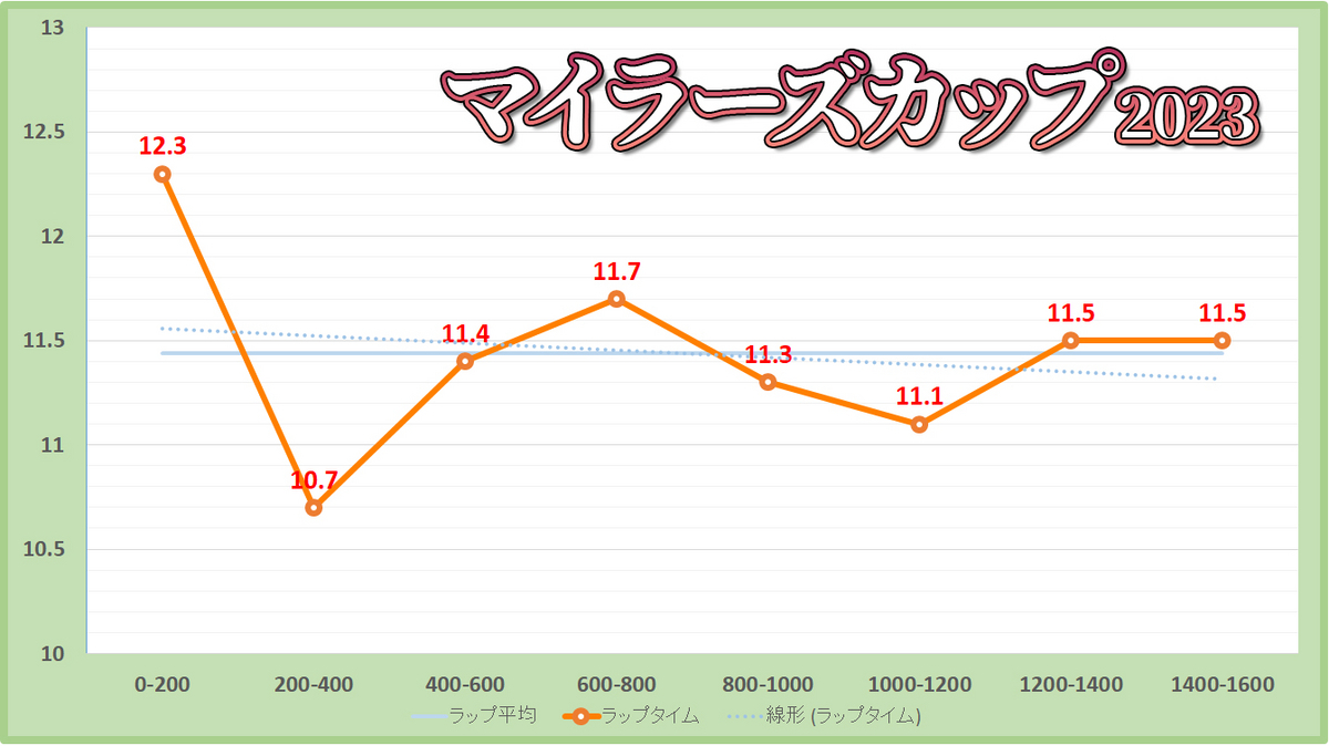 マイラーズカップ2023年のラップタイム表