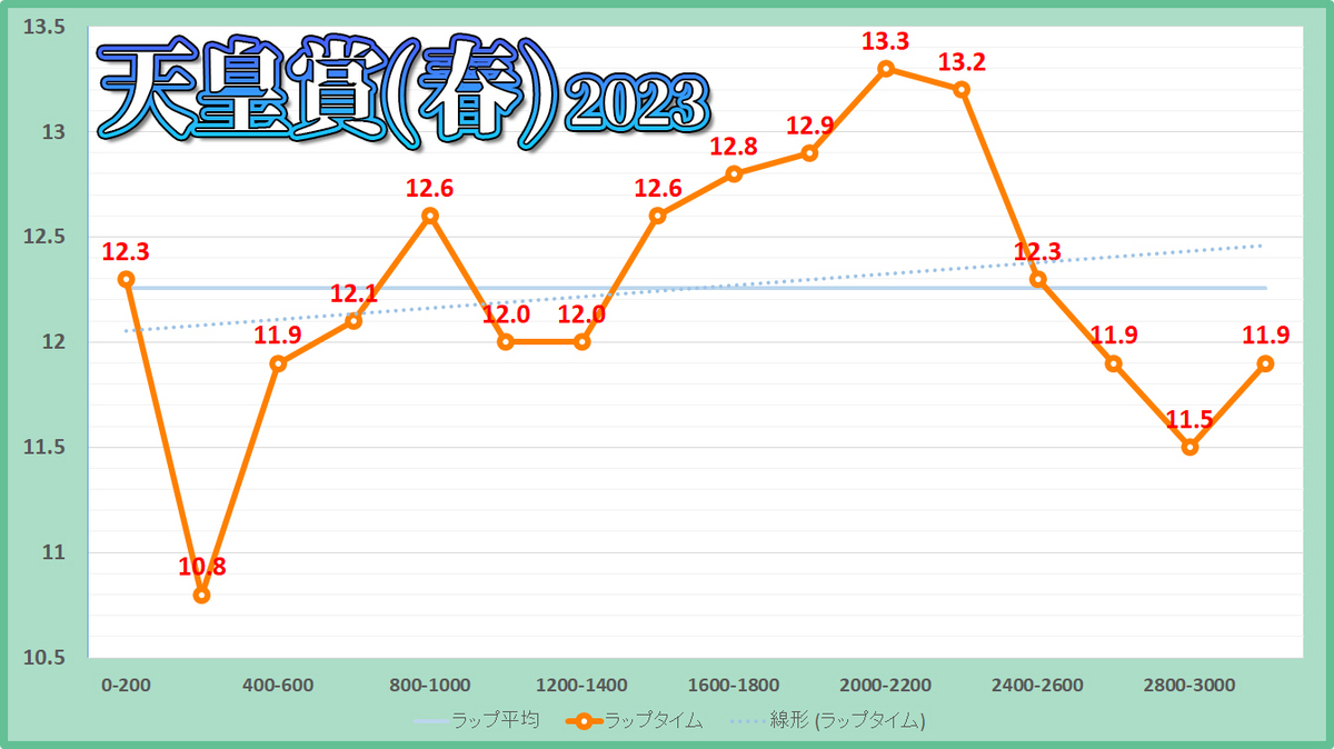 天皇賞(春)2023年のラップタイム表