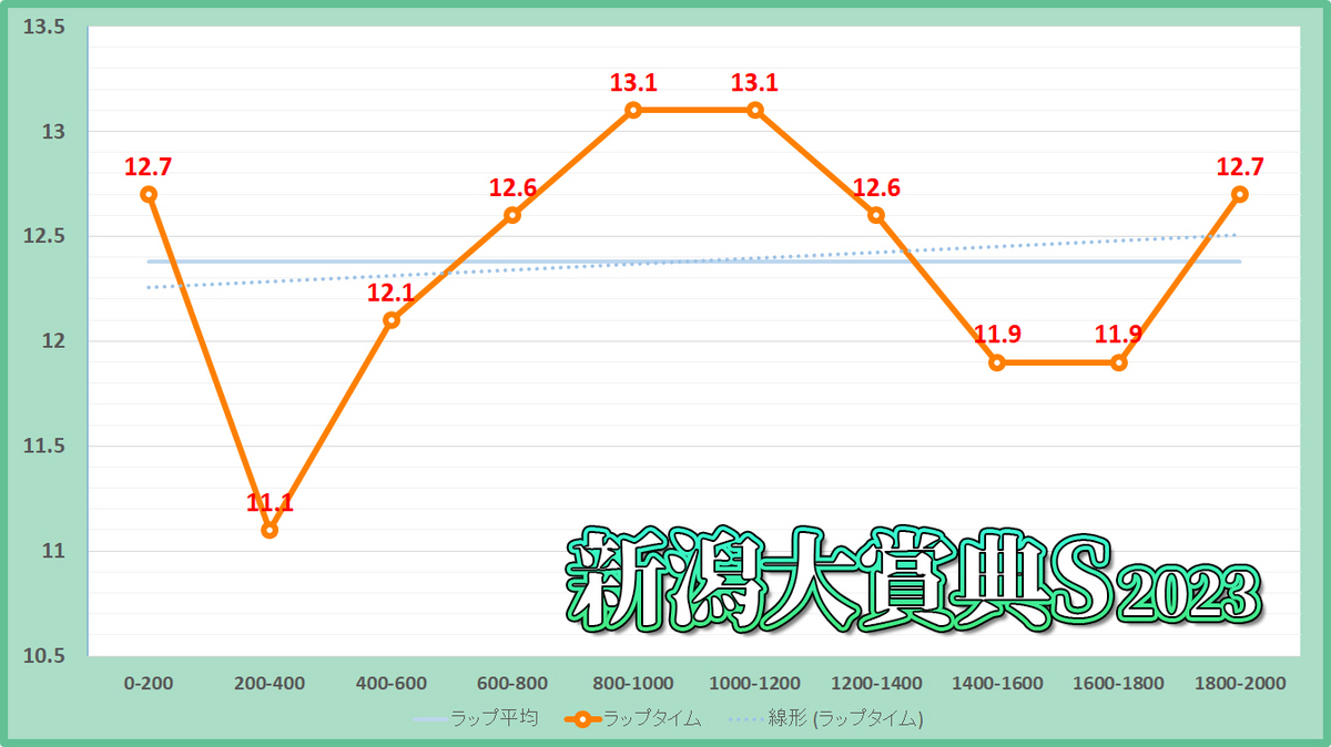 新潟大賞典2023年のラップタイム表