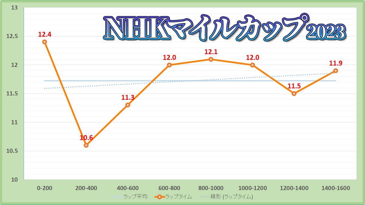 NHKマイルカップ2023年のラップタイム表