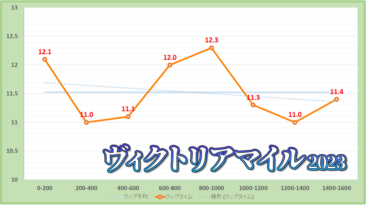 ヴィクトリアマイル2023年ラップタイム表