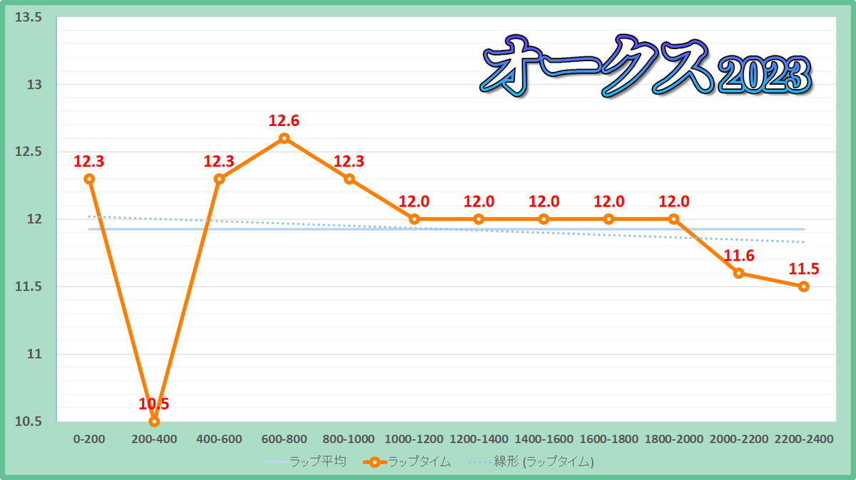 オークス(優駿牝馬)2023年のラップタイム表