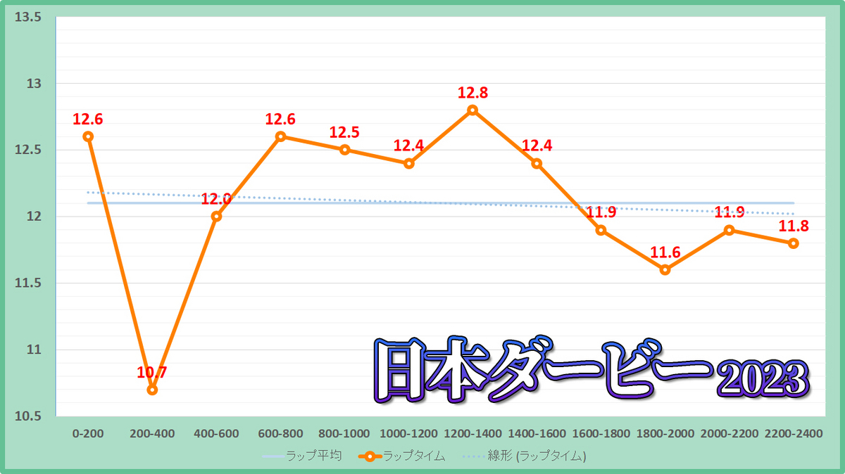 日本ダービー2023年のラップタイム表