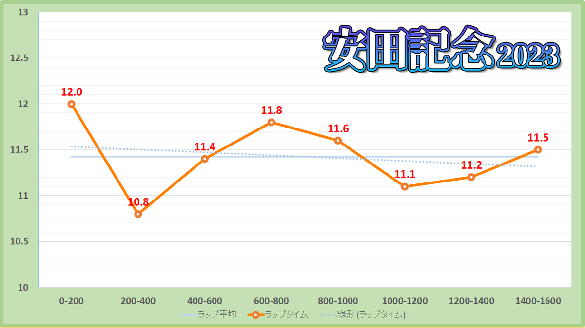安田記念2023年のラップタイム表