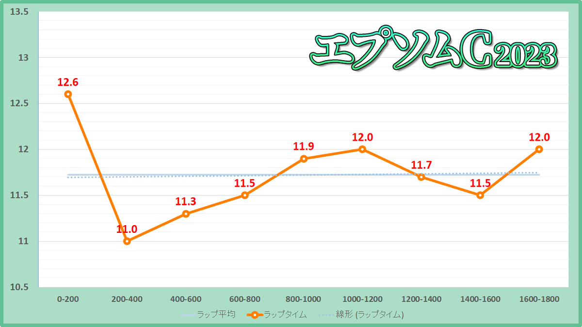 エプソムカップ2023年のラップタイム表