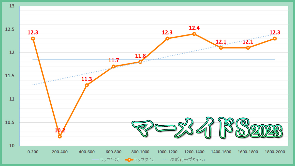 マーメイドステークス2023年のラップタイム表