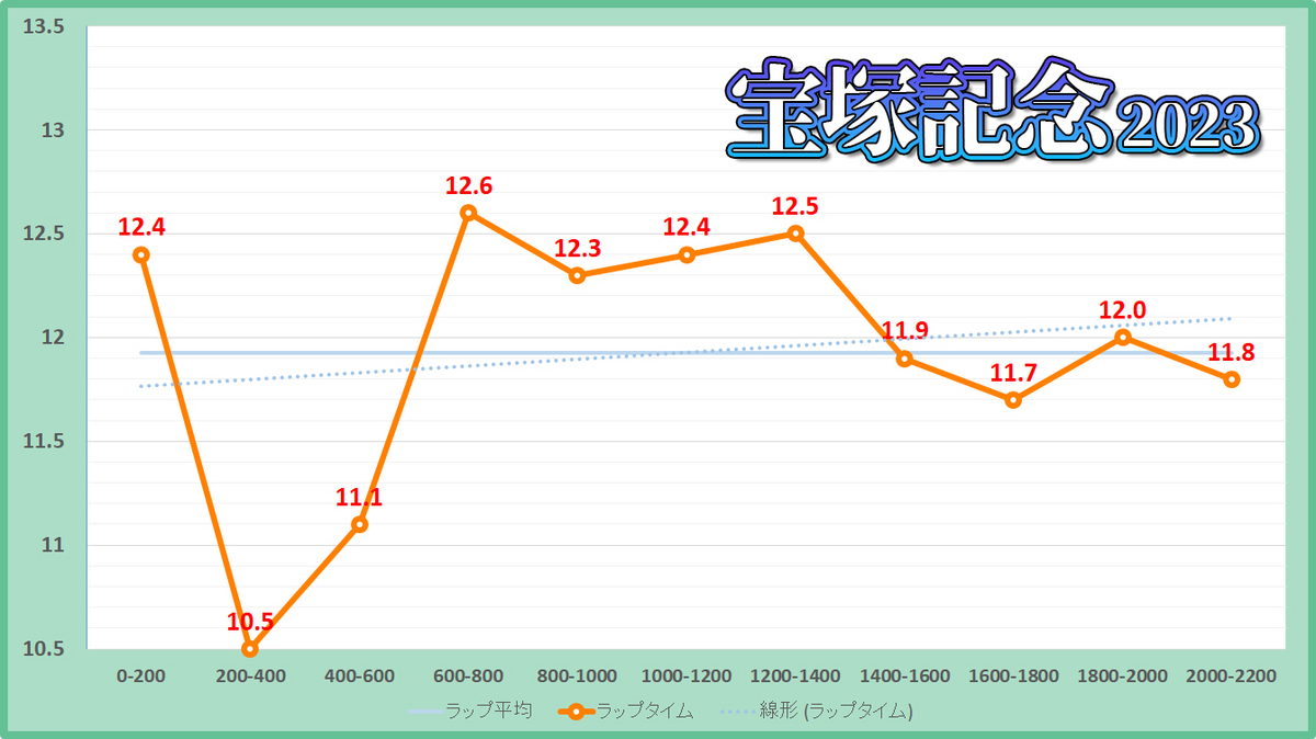 宝塚記念2023年のラップタイム表