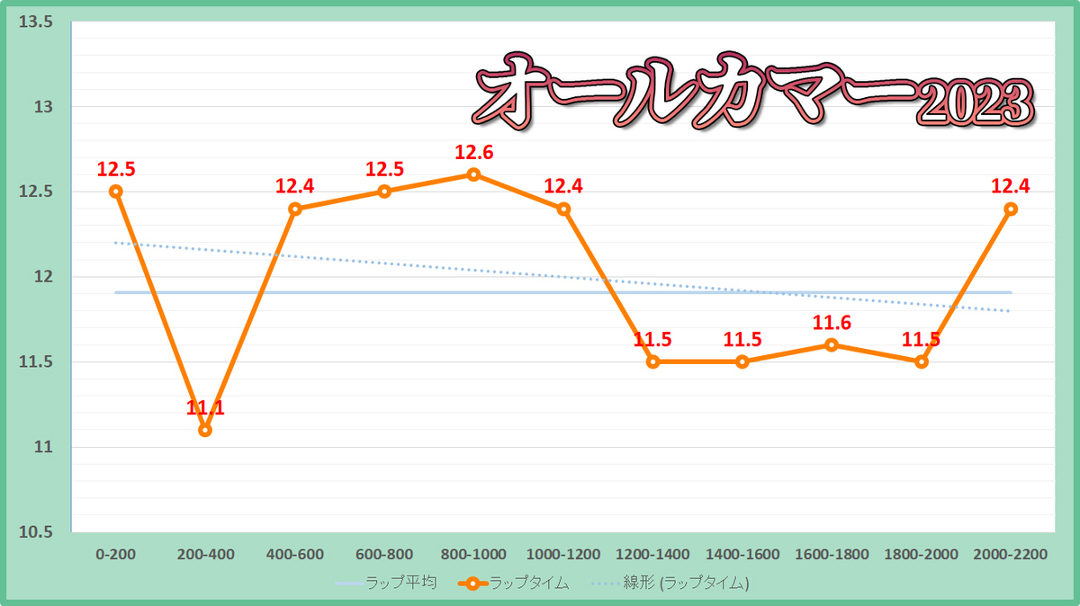 オールカマー2023年のラップタイム表