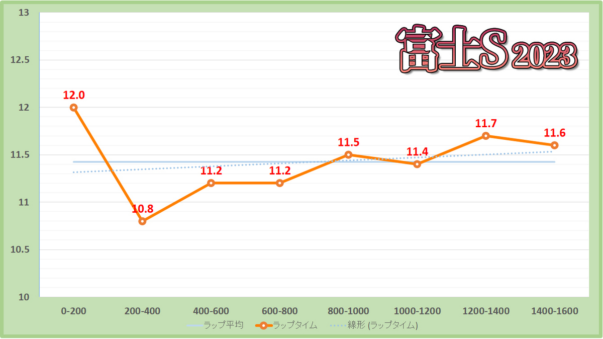 富士ステークス2023年のラップタイム表