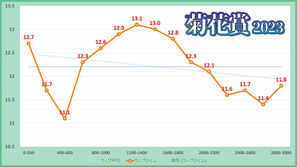 菊花賞2023年のラップタイム表