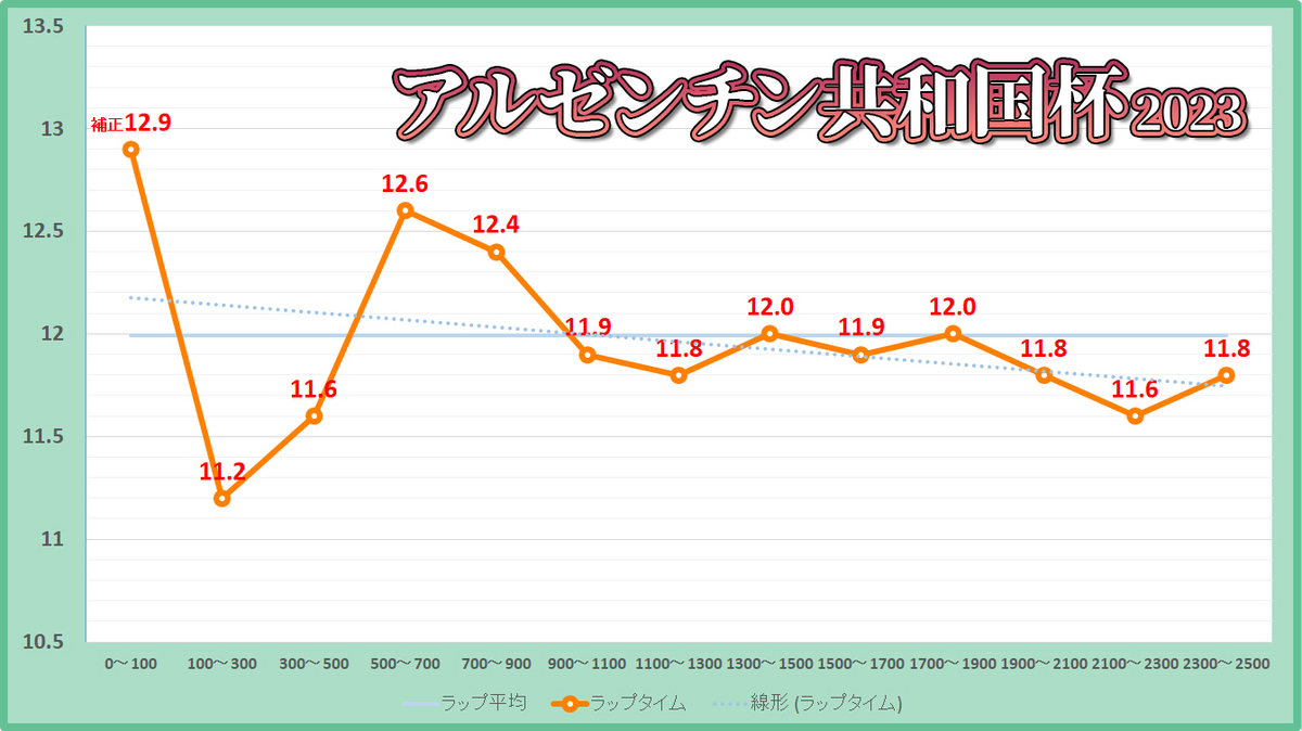 アルゼンチン共和国杯2023年のラップタイム表