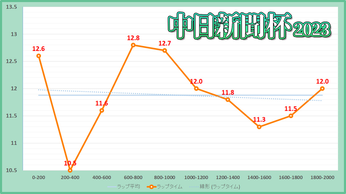 中日新聞杯2023年のラップタイム表