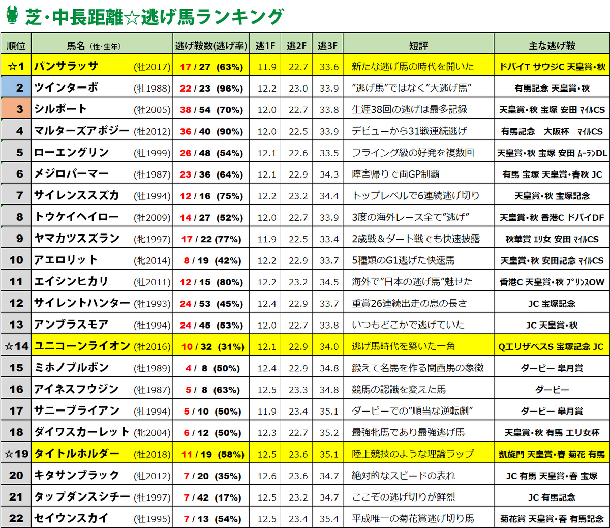 歴代最強逃げ馬ランキング表･最新