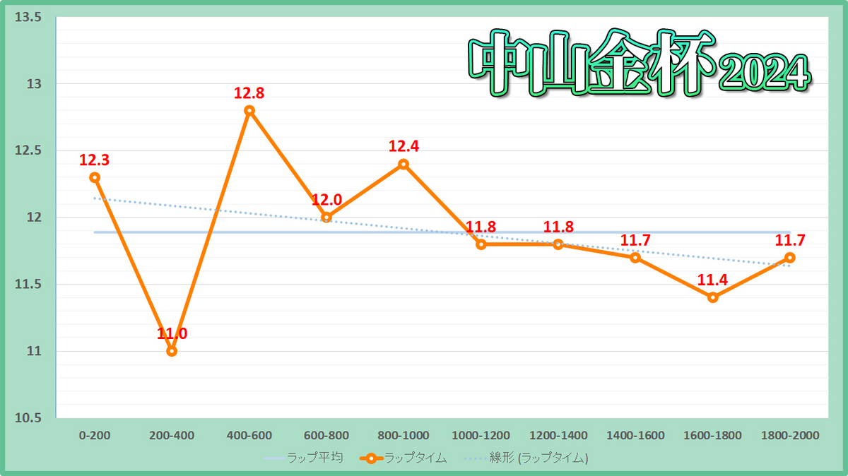 中山金杯2024年のラップタイム表