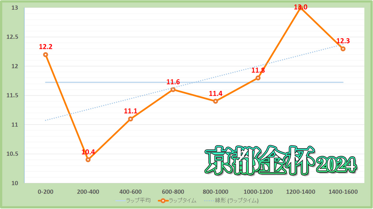 京都金杯2024年のラップタイム表