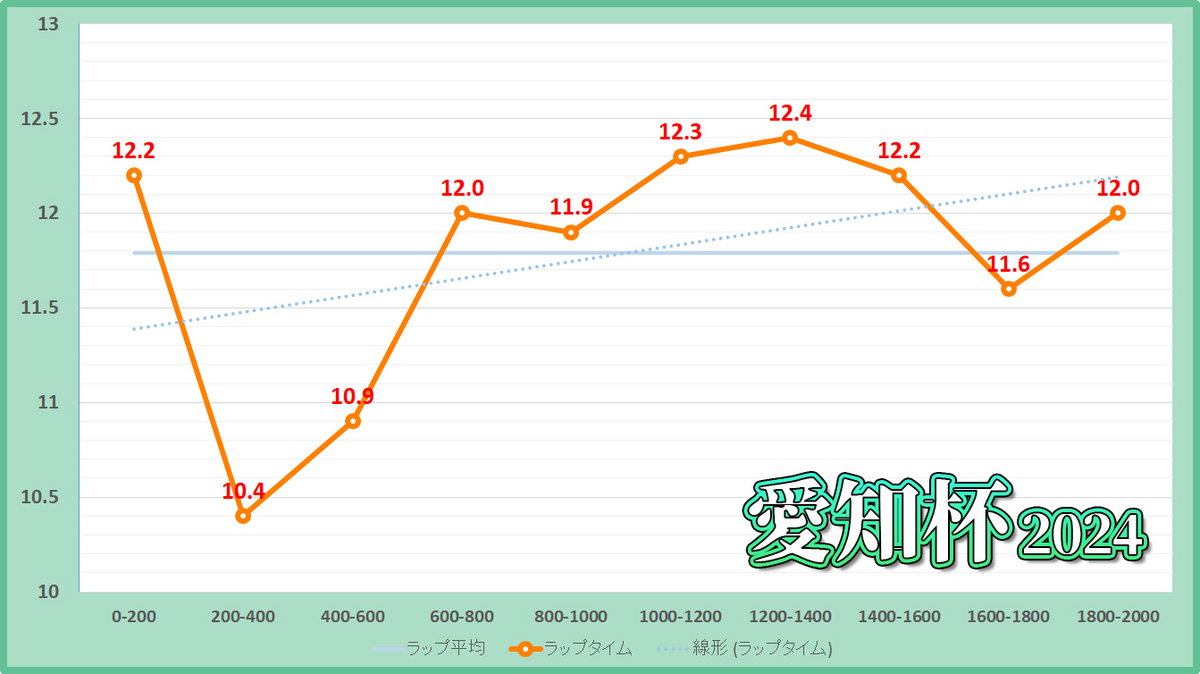 愛知杯2024年のラップタイム表