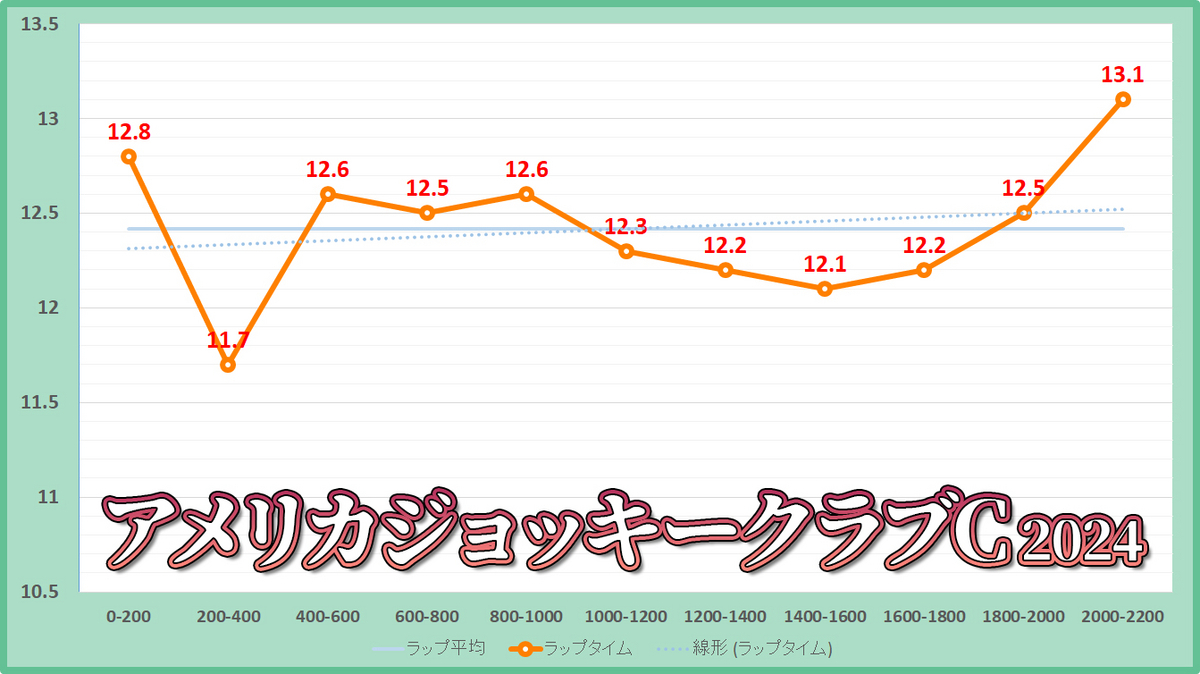 アメリカジョッキークラブカップ2024年のラップタイム表