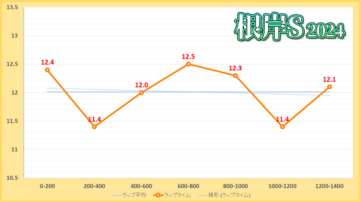 根岸ステークス2024年のラップタイム表