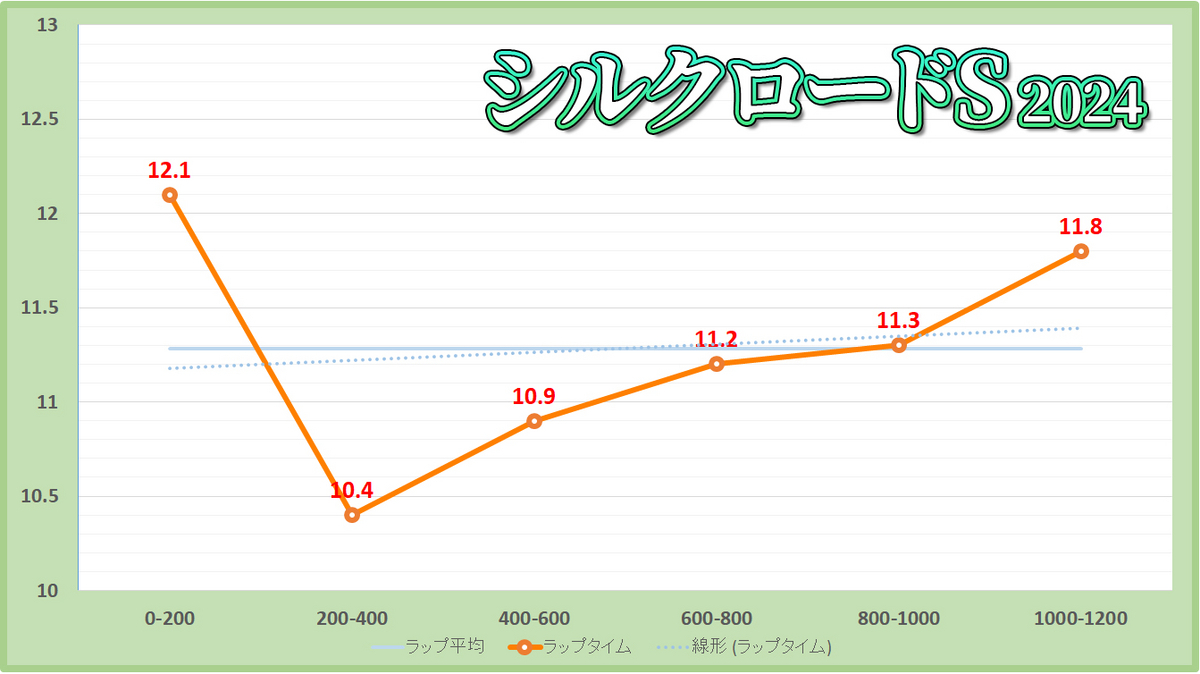 シルクロードステークス2024年のラップタイム表