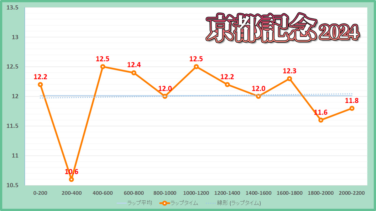 京都記念2024年のラップタイム表