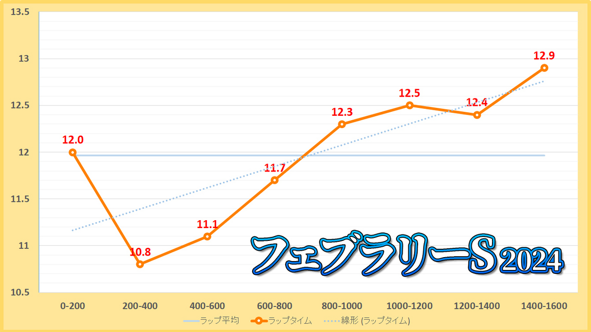 フェブラリーステークス2024年のラップタイム表