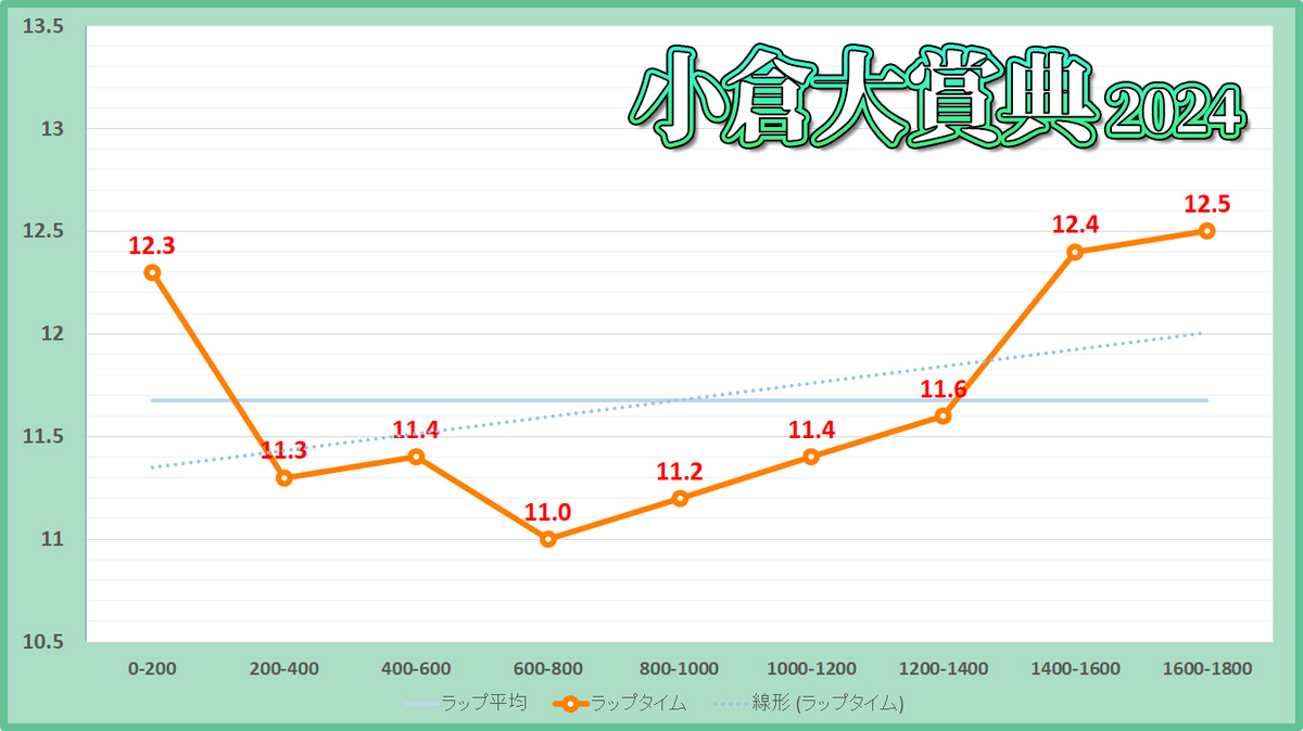 小倉大賞典2024年のラップタイム表