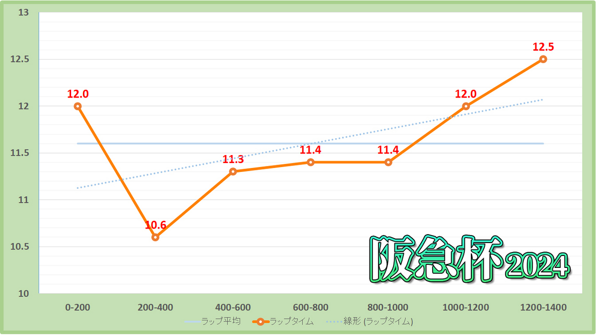 阪急杯2024年のラップタイム表