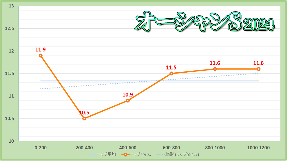 オーシャンステークス2024年のラップタイム表