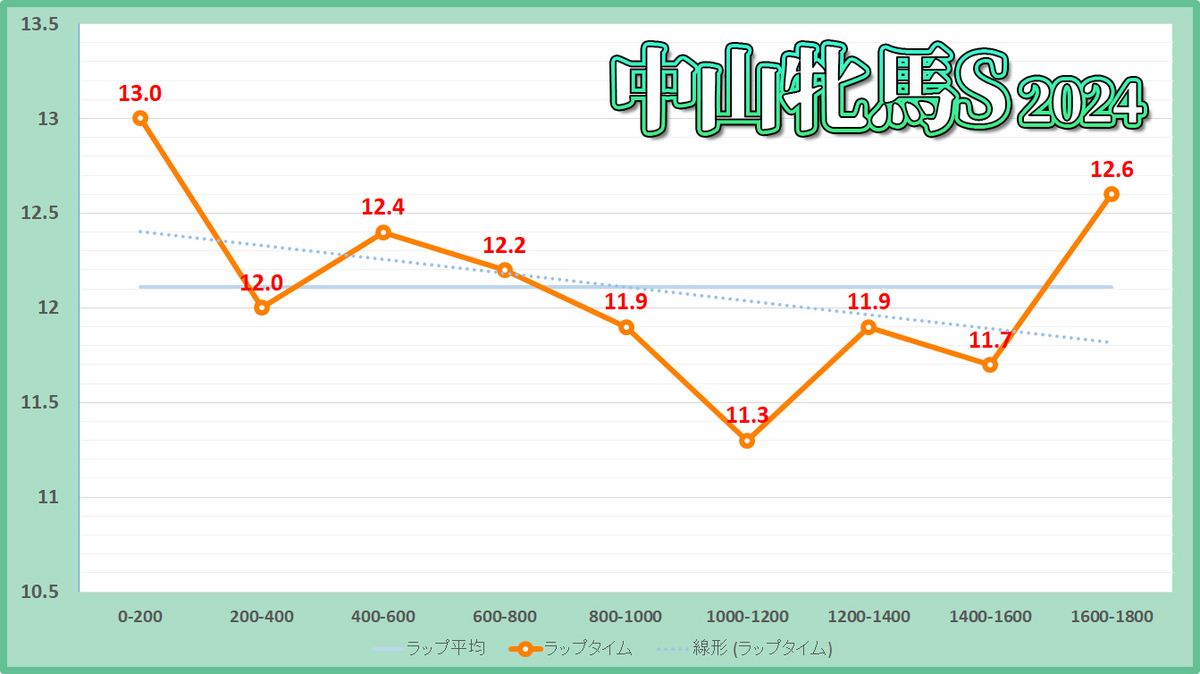 中山牝馬ステークス2024年のラップタイム表