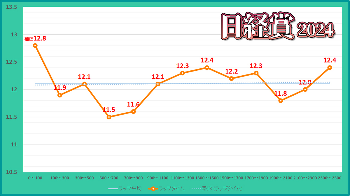 日経賞2024年のタップタイム表