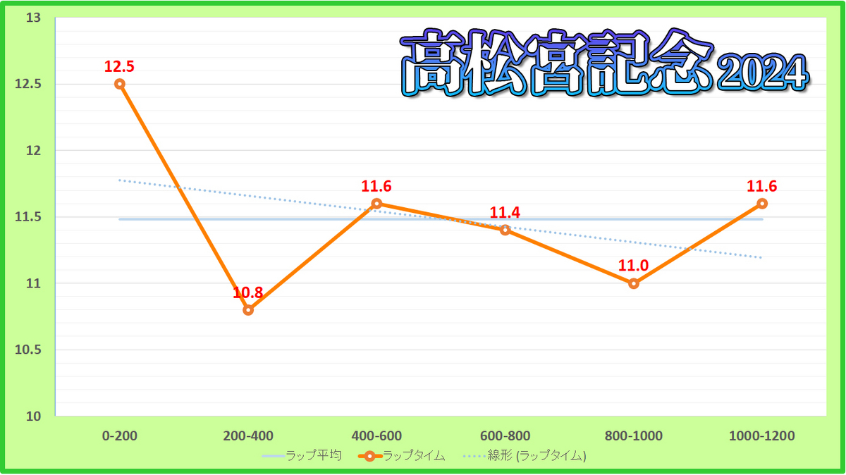 高松宮記念2024年のラップタイム表