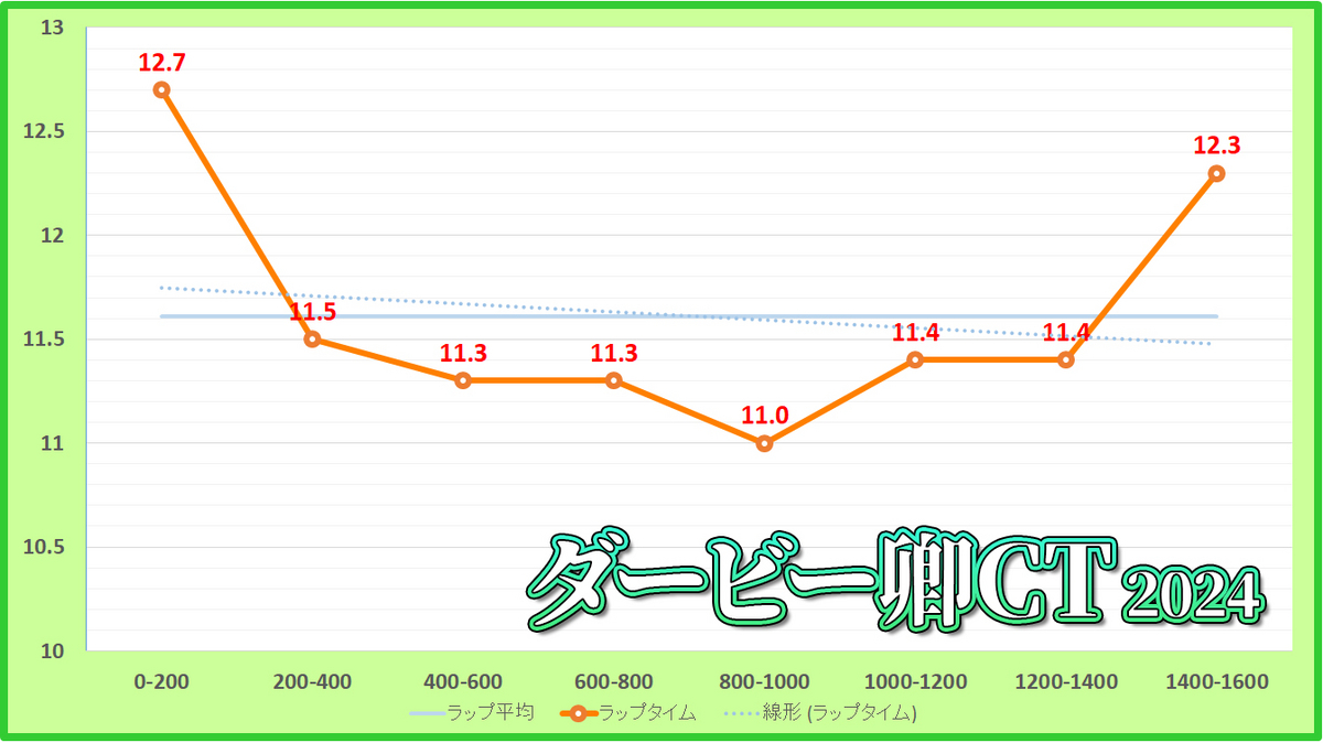ダービー卿チャレンジトロフィー2024年のラップタイム表