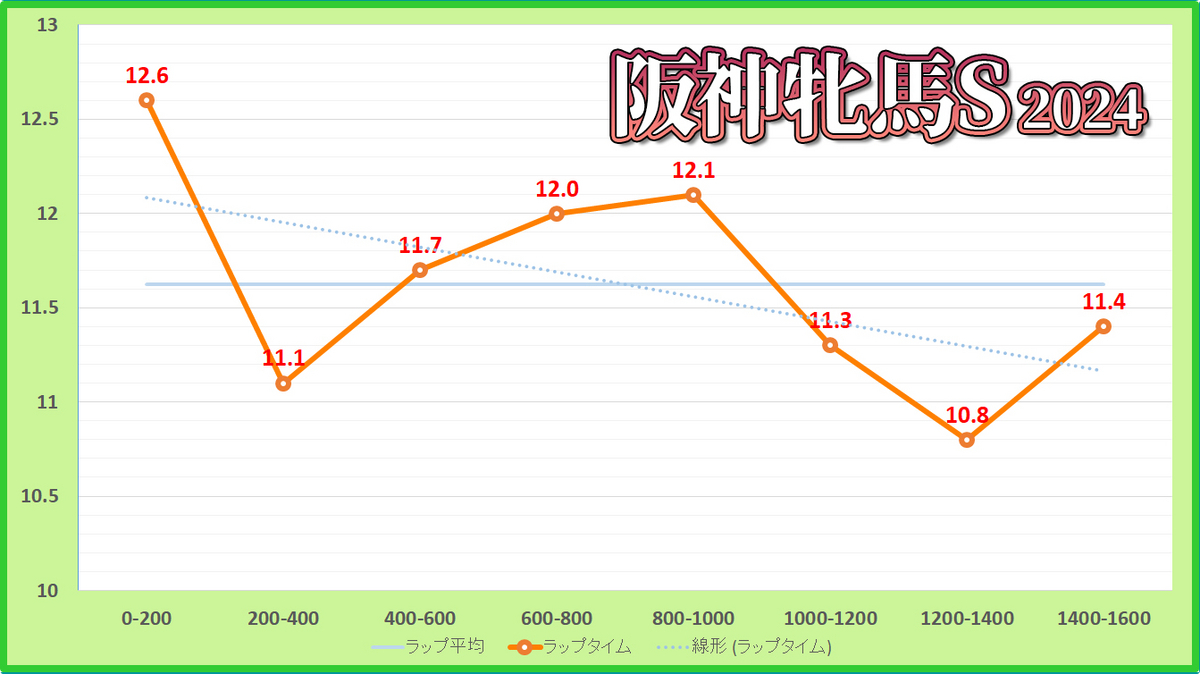 阪神牝馬ステークス2024年のラップタイム表