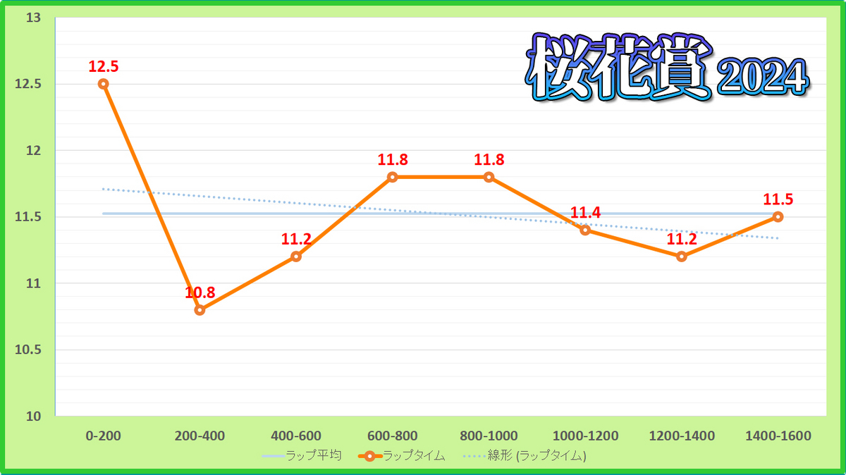 桜花賞2024年のラップタイム表