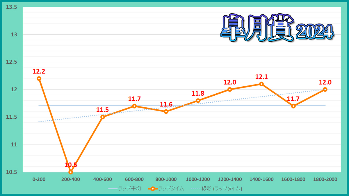 皐月賞2024年のラップタイム表