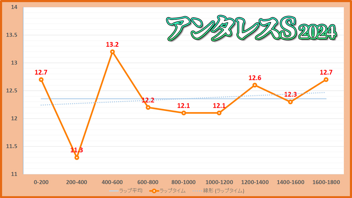 アンタレスステークス2024年のタップタイム表