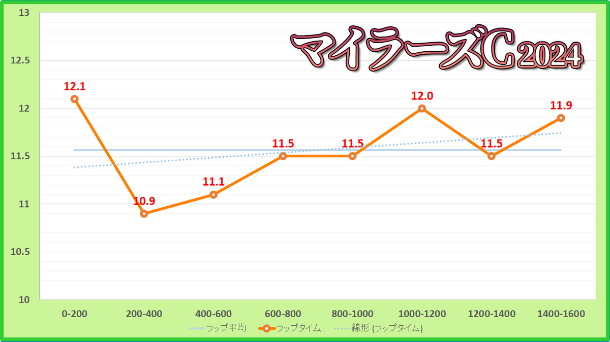 マイラーズカップ2024年のラップタイム表