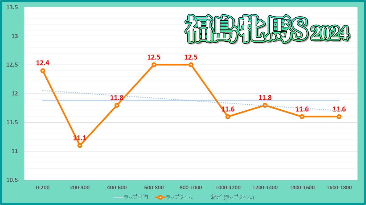 福島牝馬ステークス2024年のラップタイム表