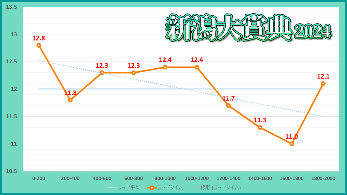 新潟大賞典2024年のラップタイム表