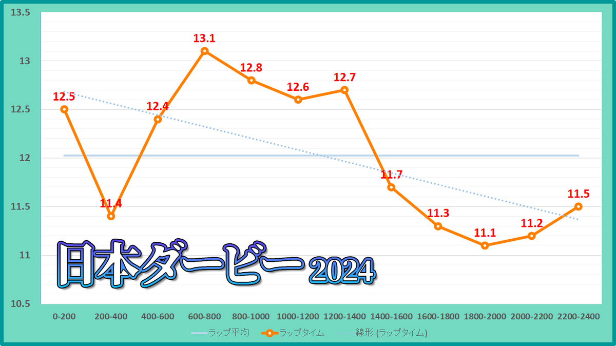 日本ダービー2024年のラップタイム表